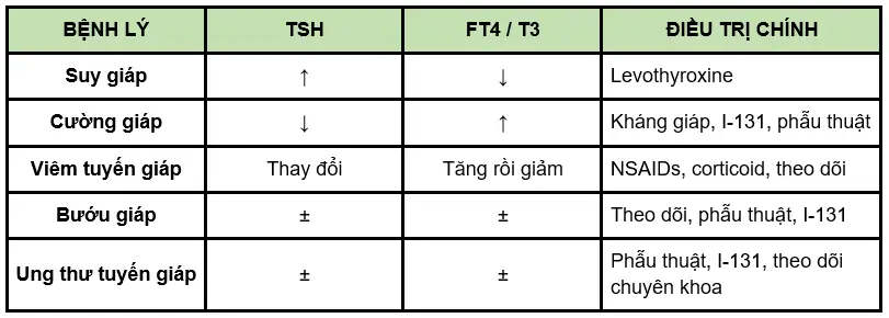 Cách nhận biết và điều trị các bệnh rối loạn tuyến giáp image 5